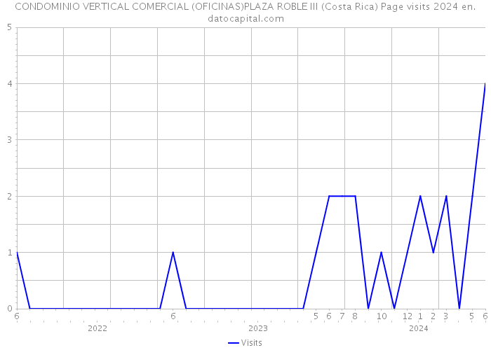 CONDOMINIO VERTICAL COMERCIAL (OFICINAS)PLAZA ROBLE III (Costa Rica) Page visits 2024 