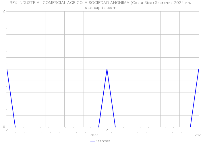REX INDUSTRIAL COMERCIAL AGRICOLA SOCIEDAD ANONIMA (Costa Rica) Searches 2024 