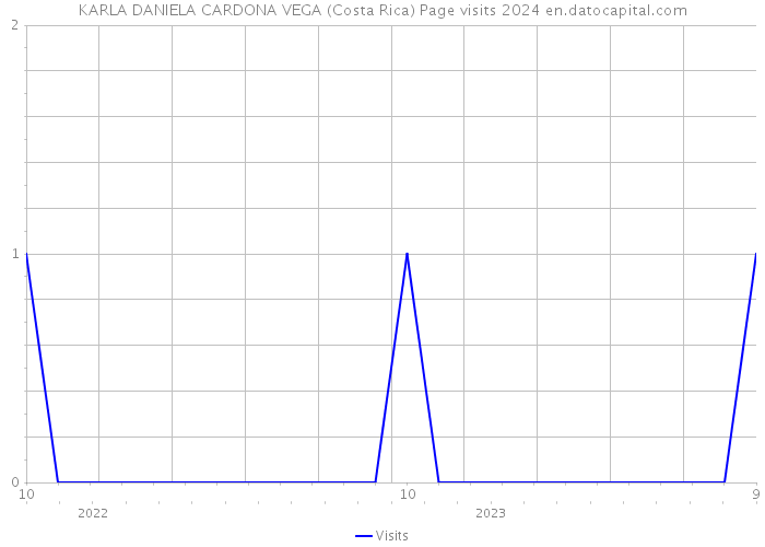 KARLA DANIELA CARDONA VEGA (Costa Rica) Page visits 2024 