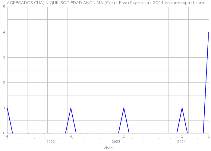 AGREGADOS CUAJINIQUIL SOCIEDAD ANONIMA (Costa Rica) Page visits 2024 