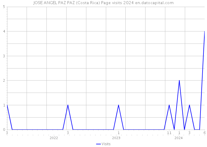 JOSE ANGEL PAZ PAZ (Costa Rica) Page visits 2024 