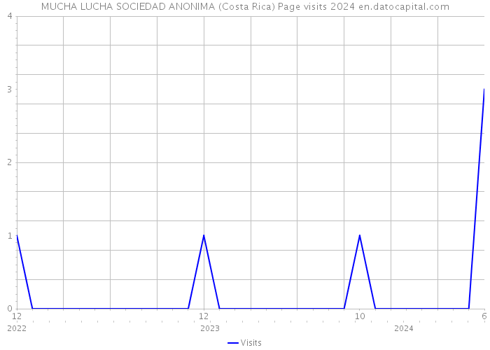 MUCHA LUCHA SOCIEDAD ANONIMA (Costa Rica) Page visits 2024 