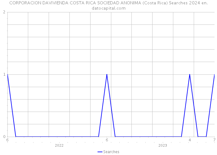 CORPORACION DAVIVIENDA COSTA RICA SOCIEDAD ANONIMA (Costa Rica) Searches 2024 