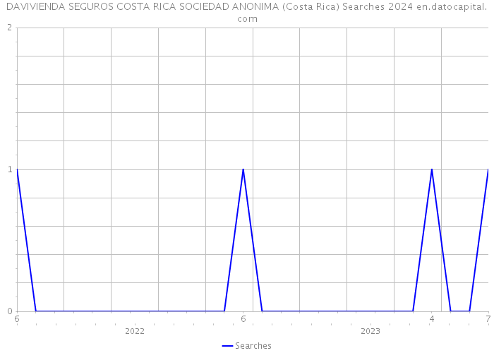 DAVIVIENDA SEGUROS COSTA RICA SOCIEDAD ANONIMA (Costa Rica) Searches 2024 