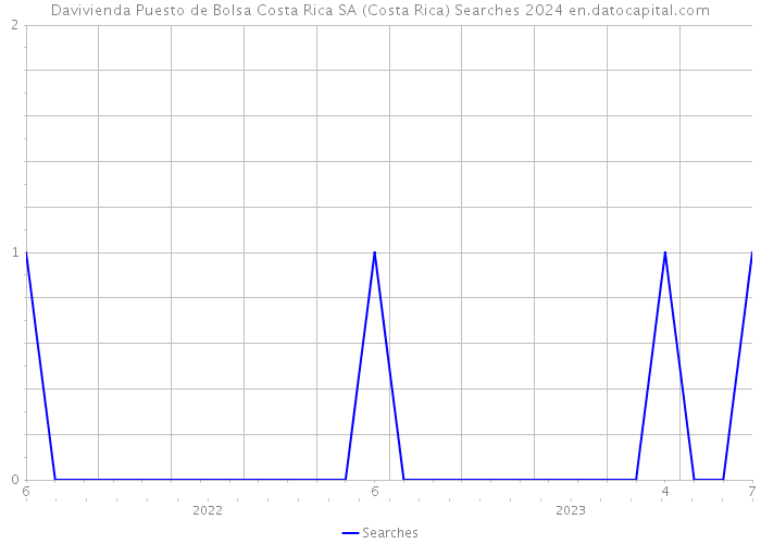 Davivienda Puesto de Bolsa Costa Rica SA (Costa Rica) Searches 2024 
