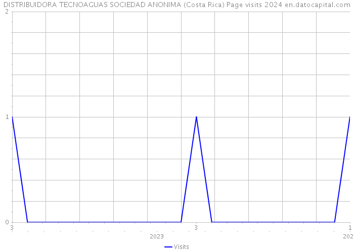 DISTRIBUIDORA TECNOAGUAS SOCIEDAD ANONIMA (Costa Rica) Page visits 2024 