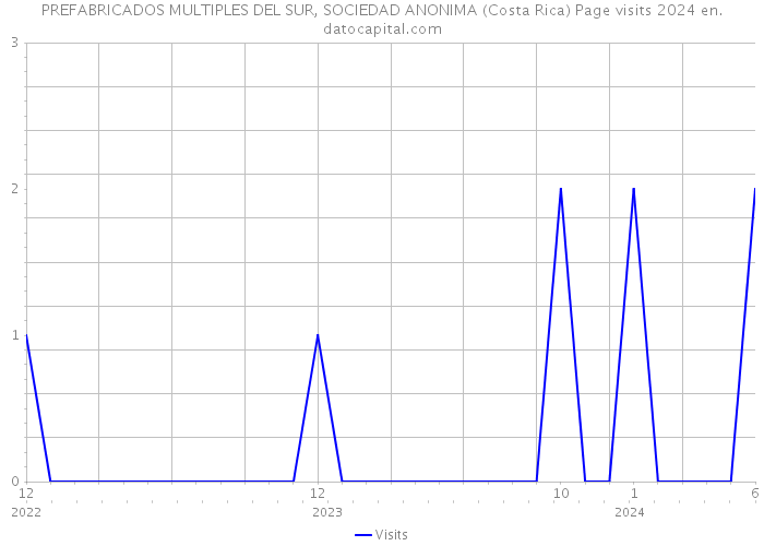 PREFABRICADOS MULTIPLES DEL SUR, SOCIEDAD ANONIMA (Costa Rica) Page visits 2024 