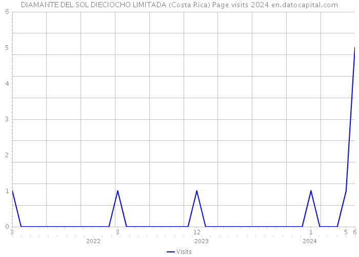 DIAMANTE DEL SOL DIECIOCHO LIMITADA (Costa Rica) Page visits 2024 