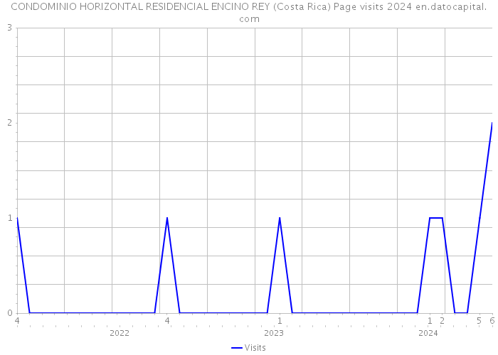 CONDOMINIO HORIZONTAL RESIDENCIAL ENCINO REY (Costa Rica) Page visits 2024 