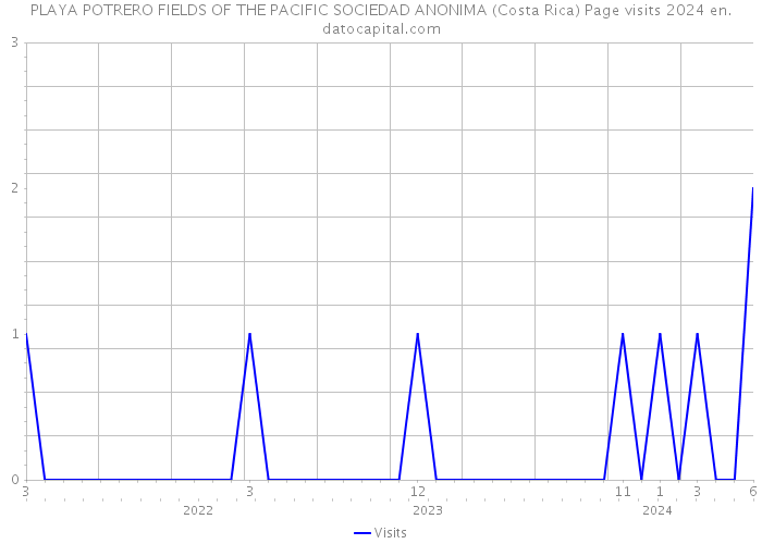 PLAYA POTRERO FIELDS OF THE PACIFIC SOCIEDAD ANONIMA (Costa Rica) Page visits 2024 