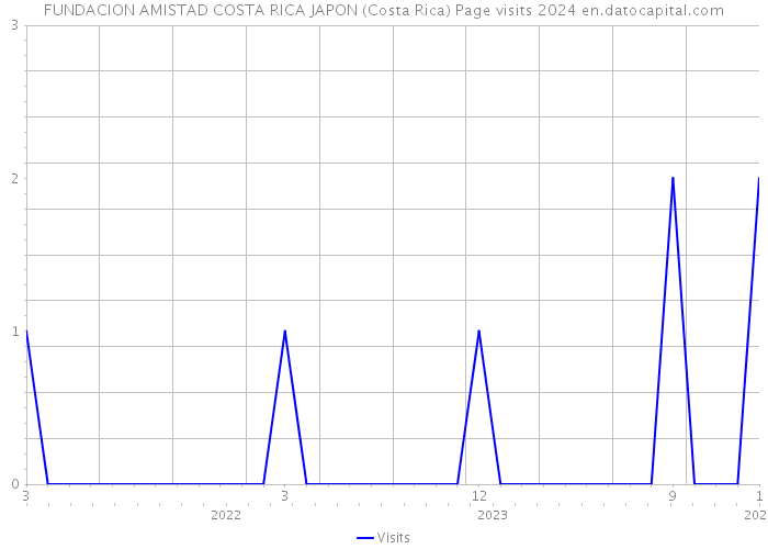 FUNDACION AMISTAD COSTA RICA JAPON (Costa Rica) Page visits 2024 