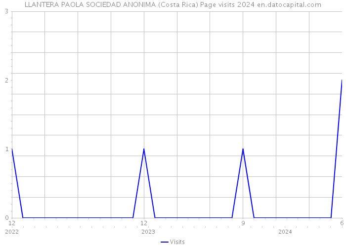 LLANTERA PAOLA SOCIEDAD ANONIMA (Costa Rica) Page visits 2024 