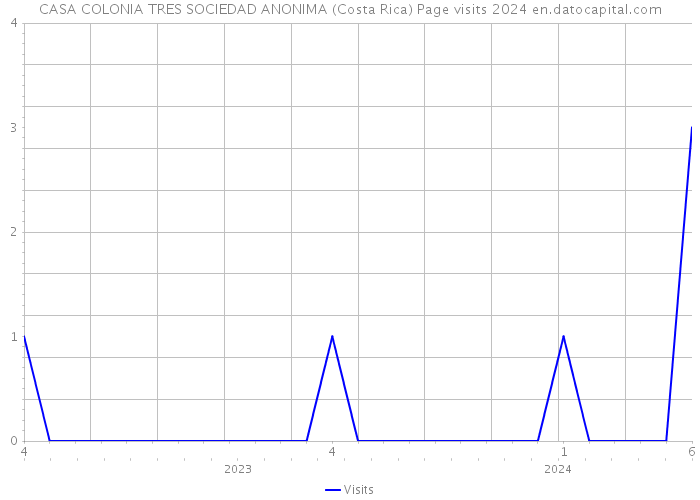 CASA COLONIA TRES SOCIEDAD ANONIMA (Costa Rica) Page visits 2024 