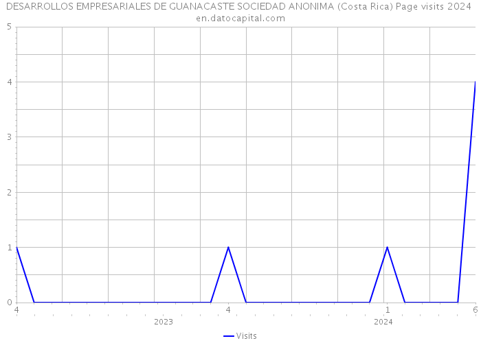 DESARROLLOS EMPRESARIALES DE GUANACASTE SOCIEDAD ANONIMA (Costa Rica) Page visits 2024 