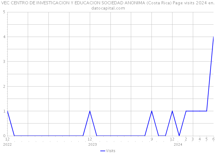 VEC CENTRO DE INVESTIGACION Y EDUCACION SOCIEDAD ANONIMA (Costa Rica) Page visits 2024 