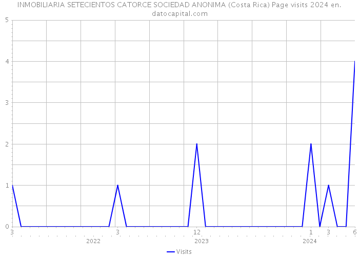 INMOBILIARIA SETECIENTOS CATORCE SOCIEDAD ANONIMA (Costa Rica) Page visits 2024 