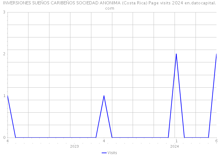 INVERSIONES SUEŃOS CARIBEŃOS SOCIEDAD ANONIMA (Costa Rica) Page visits 2024 