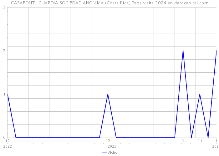 CASAFONT- GUARDIA SOCIEDAD ANONIMA (Costa Rica) Page visits 2024 