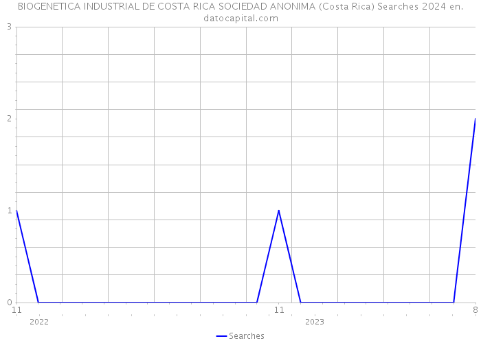 BIOGENETICA INDUSTRIAL DE COSTA RICA SOCIEDAD ANONIMA (Costa Rica) Searches 2024 