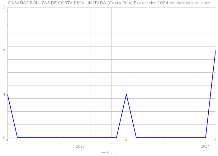 CABAŃAS ROLLIZAS DE COSTA RICA LIMITADA (Costa Rica) Page visits 2024 