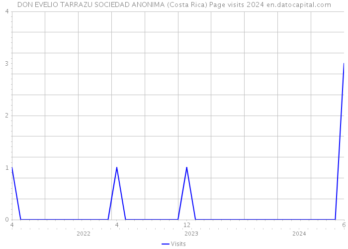DON EVELIO TARRAZU SOCIEDAD ANONIMA (Costa Rica) Page visits 2024 