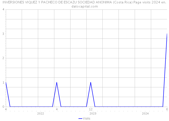 INVERSIONES VIQUEZ Y PACHECO DE ESCAZU SOCIEDAD ANONIMA (Costa Rica) Page visits 2024 