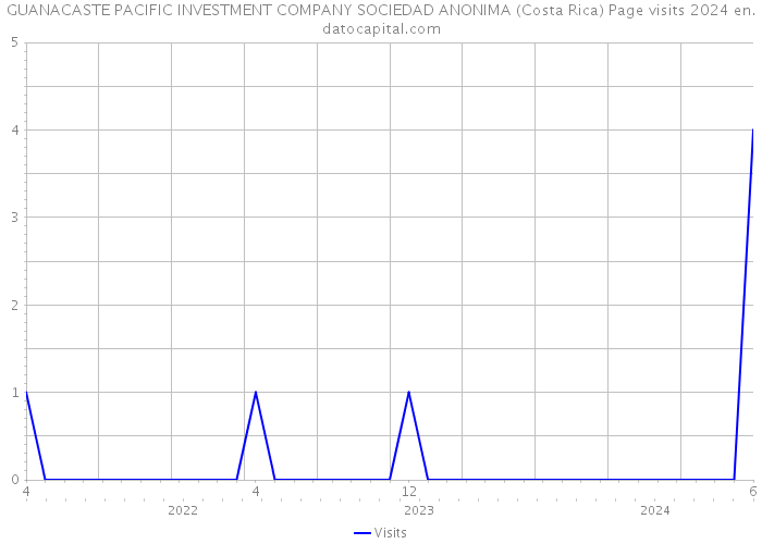 GUANACASTE PACIFIC INVESTMENT COMPANY SOCIEDAD ANONIMA (Costa Rica) Page visits 2024 
