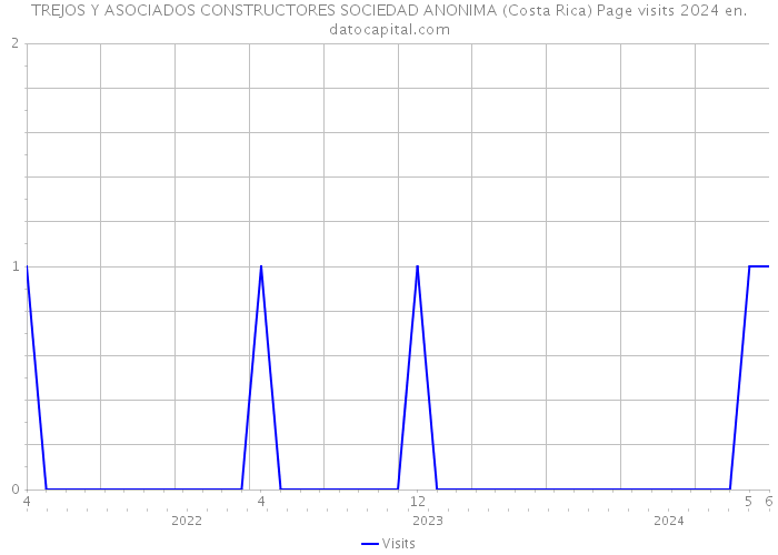 TREJOS Y ASOCIADOS CONSTRUCTORES SOCIEDAD ANONIMA (Costa Rica) Page visits 2024 