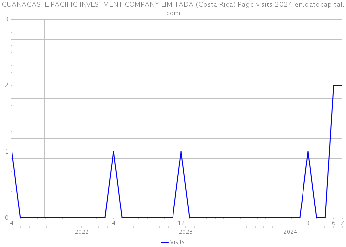 GUANACASTE PACIFIC INVESTMENT COMPANY LIMITADA (Costa Rica) Page visits 2024 
