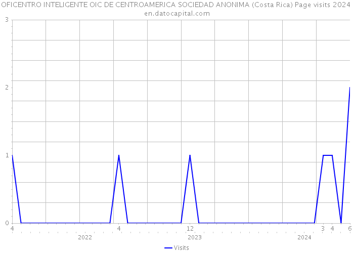 OFICENTRO INTELIGENTE OIC DE CENTROAMERICA SOCIEDAD ANONIMA (Costa Rica) Page visits 2024 
