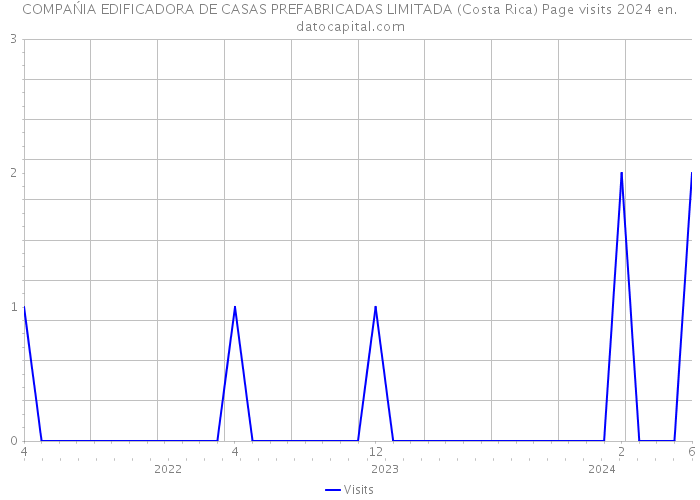 COMPAŃIA EDIFICADORA DE CASAS PREFABRICADAS LIMITADA (Costa Rica) Page visits 2024 