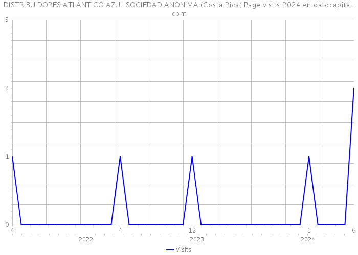 DISTRIBUIDORES ATLANTICO AZUL SOCIEDAD ANONIMA (Costa Rica) Page visits 2024 