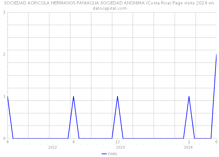 SOCIEDAD AGRICOLA HERMANOS PANIAGUA SOCIEDAD ANONIMA (Costa Rica) Page visits 2024 