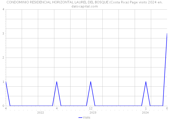 CONDOMINIO RESIDENCIAL HORIZONTAL LAUREL DEL BOSQUE (Costa Rica) Page visits 2024 