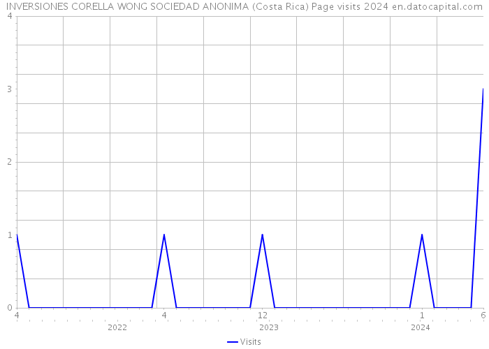 INVERSIONES CORELLA WONG SOCIEDAD ANONIMA (Costa Rica) Page visits 2024 