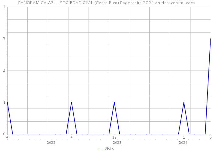PANORAMICA AZUL SOCIEDAD CIVIL (Costa Rica) Page visits 2024 