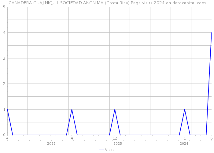 GANADERA CUAJINIQUIL SOCIEDAD ANONIMA (Costa Rica) Page visits 2024 
