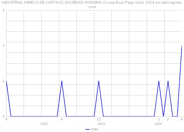 INDUSTRIAL INMECO DE CARTAGO SOCIEDAD ANONIMA (Costa Rica) Page visits 2024 