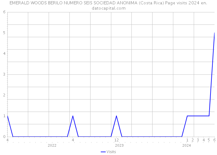 EMERALD WOODS BERILO NUMERO SEIS SOCIEDAD ANONIMA (Costa Rica) Page visits 2024 