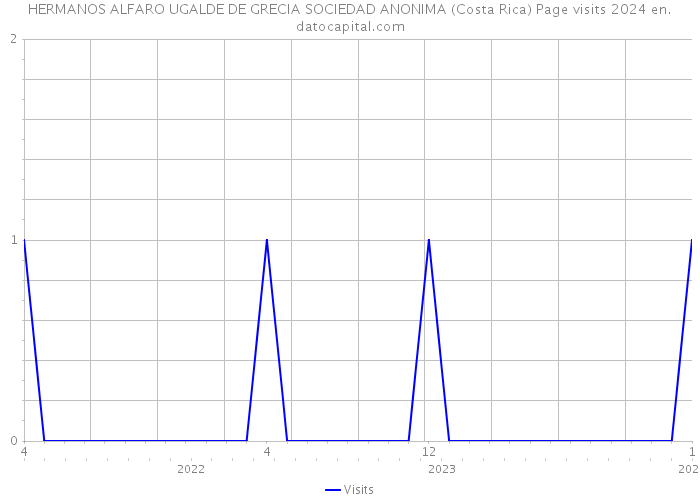 HERMANOS ALFARO UGALDE DE GRECIA SOCIEDAD ANONIMA (Costa Rica) Page visits 2024 