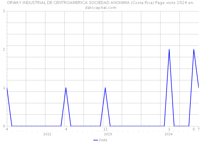 ORWAY INDUSTRIAL DE CENTROAMERICA SOCIEDAD ANONIMA (Costa Rica) Page visits 2024 