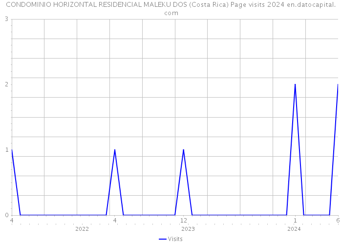 CONDOMINIO HORIZONTAL RESIDENCIAL MALEKU DOS (Costa Rica) Page visits 2024 