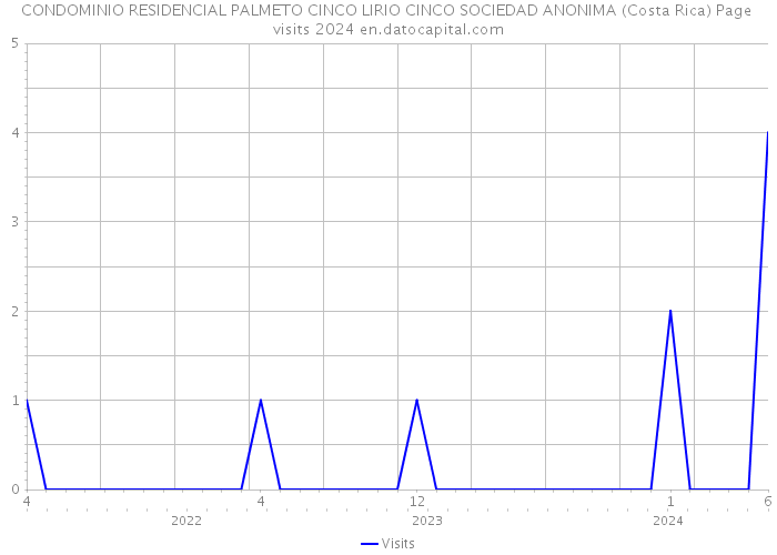 CONDOMINIO RESIDENCIAL PALMETO CINCO LIRIO CINCO SOCIEDAD ANONIMA (Costa Rica) Page visits 2024 