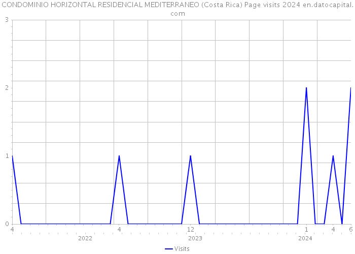 CONDOMINIO HORIZONTAL RESIDENCIAL MEDITERRANEO (Costa Rica) Page visits 2024 