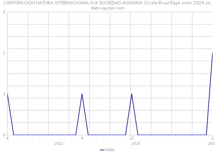 CORPORACION NATURA INTERNACIONAL N A SOCIEDAD ANONIMA (Costa Rica) Page visits 2024 