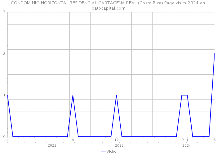 CONDOMINIO HORIZONTAL RESIDENCIAL CARTAGENA REAL (Costa Rica) Page visits 2024 
