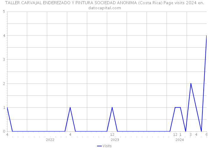 TALLER CARVAJAL ENDEREZADO Y PINTURA SOCIEDAD ANONIMA (Costa Rica) Page visits 2024 