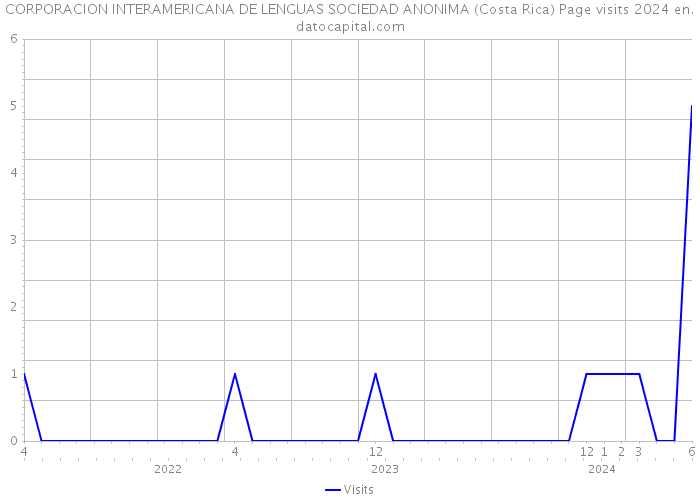 CORPORACION INTERAMERICANA DE LENGUAS SOCIEDAD ANONIMA (Costa Rica) Page visits 2024 