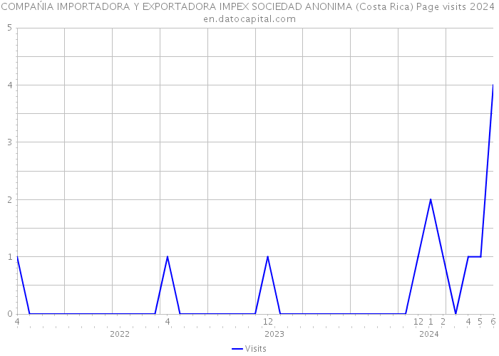 COMPAŃIA IMPORTADORA Y EXPORTADORA IMPEX SOCIEDAD ANONIMA (Costa Rica) Page visits 2024 