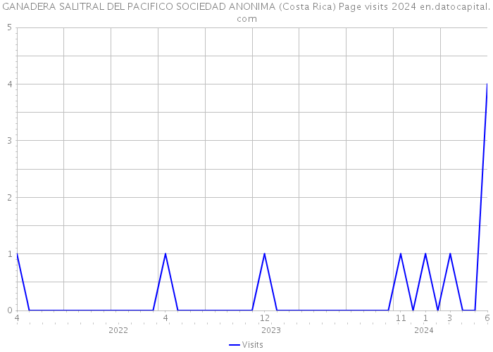 GANADERA SALITRAL DEL PACIFICO SOCIEDAD ANONIMA (Costa Rica) Page visits 2024 
